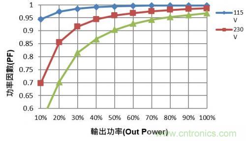如何設(shè)計調(diào)光型LED驅(qū)動電源中的諧波電流？