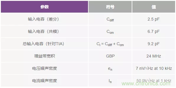 如何在實現(xiàn)高帶寬和低噪聲的同時確保穩(wěn)定性？（一）