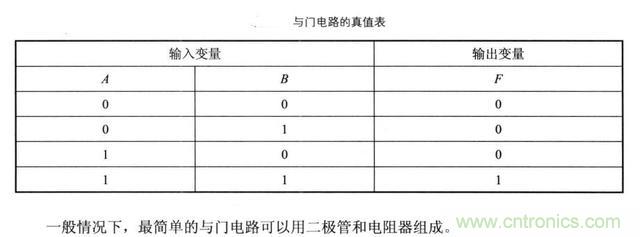 解讀數(shù)字電路器件：門電路、與門電路、或門電路、非門電路及實例