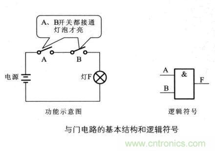 解讀數(shù)字電路器件：門電路、與門電路、或門電路、非門電路及實例