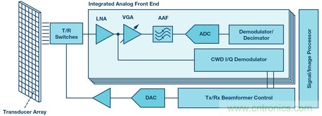 用于醫(yī)療成像系統(tǒng)的高性能數(shù)據(jù)轉換器