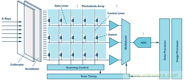 用于醫(yī)療成像系統(tǒng)的高性能數(shù)據(jù)轉換器