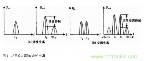 設(shè)計射頻功率放大器模塊有什么訣竅？