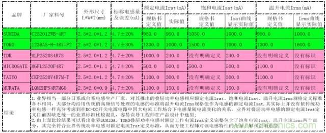 功率電感器的額定電流為什么有兩種？