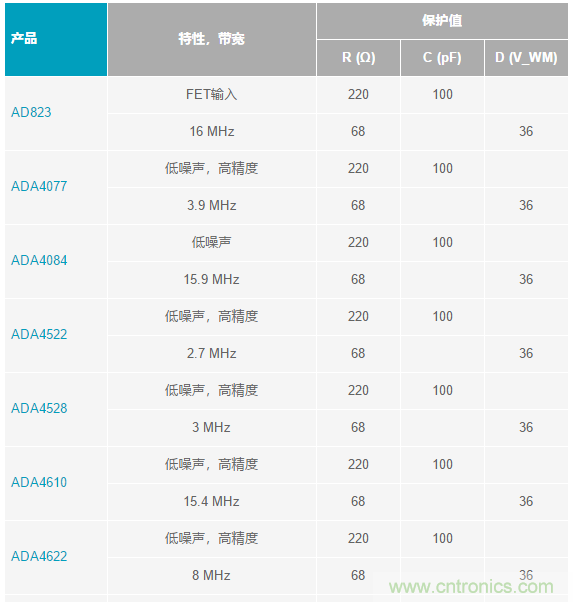 當(dāng)電子元件性能下降，如何保護(hù)您的模擬前端？