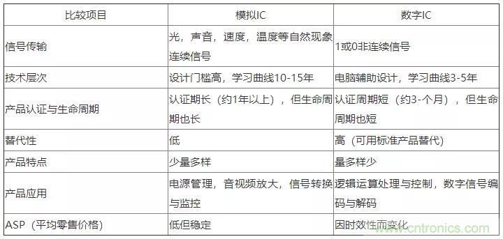 模擬IC與數(shù)字IC到底有什么區(qū)別？