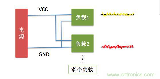 一文帶你了解電源管腳為什么有電容？