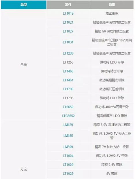 【干貨 】 如何選擇合適的基準電壓源？（一）