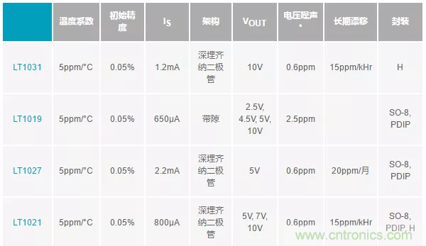 【干貨 】 如何選擇合適的基準電壓源？（一）