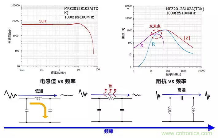使用電感和鐵氧體磁珠降低噪聲，有何妙招？