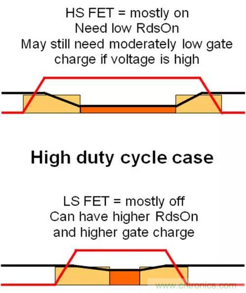 如何為開(kāi)關(guān)電源選擇合適的MOSFET？