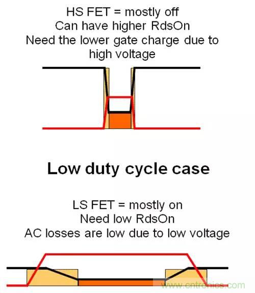 如何為開(kāi)關(guān)電源選擇合適的MOSFET？