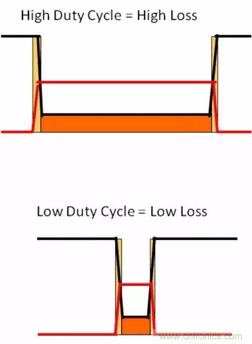 如何為開(kāi)關(guān)電源選擇合適的MOSFET？