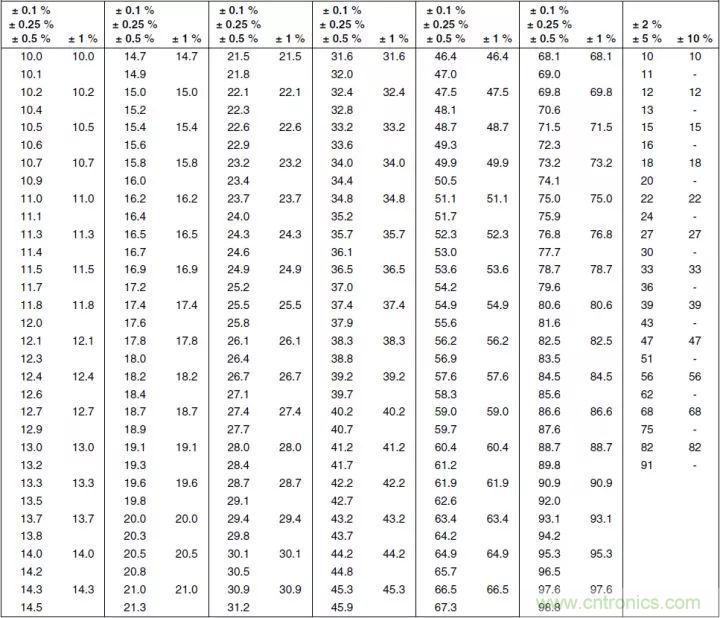 一文帶你認(rèn)識(shí)全類型“電阻”！