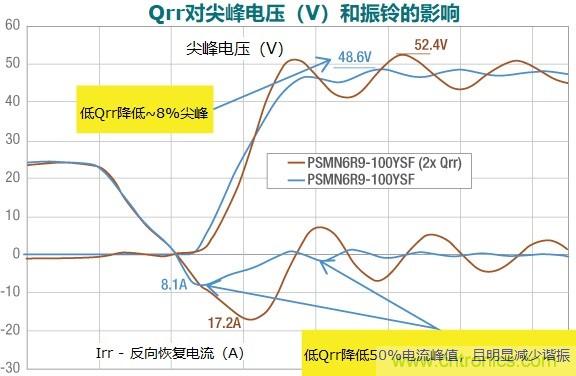 MOSFET Qrr—在追求能效時，忽視這一參數(shù)是危險的