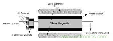 無(wú)刷直流電機(jī)：原理、優(yōu)勢(shì)、應(yīng)用！