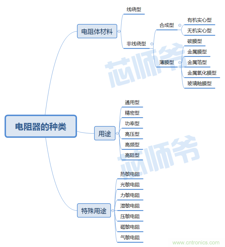 常見電阻器分類，你真的知道嗎？