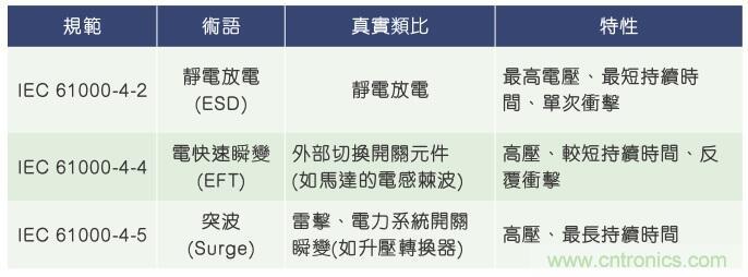 當(dāng)電子組件性能下降，如何保護(hù)您的模擬前端？