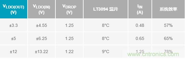 超低輸出噪聲和超高PSRR，這款負(fù)LDO穩(wěn)壓器了解一下？