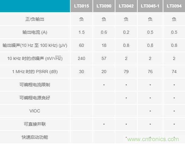 超低輸出噪聲和超高PSRR，這款負(fù)LDO穩(wěn)壓器了解一下？