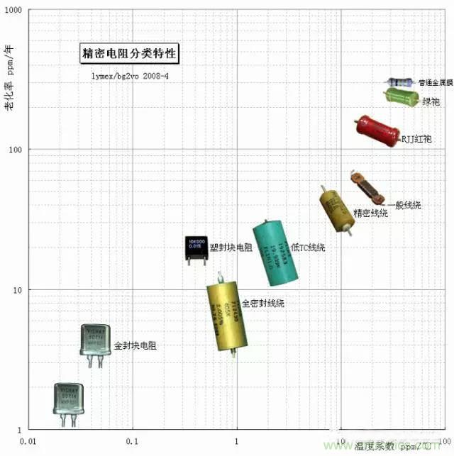 一文帶你認識：電阻精度！