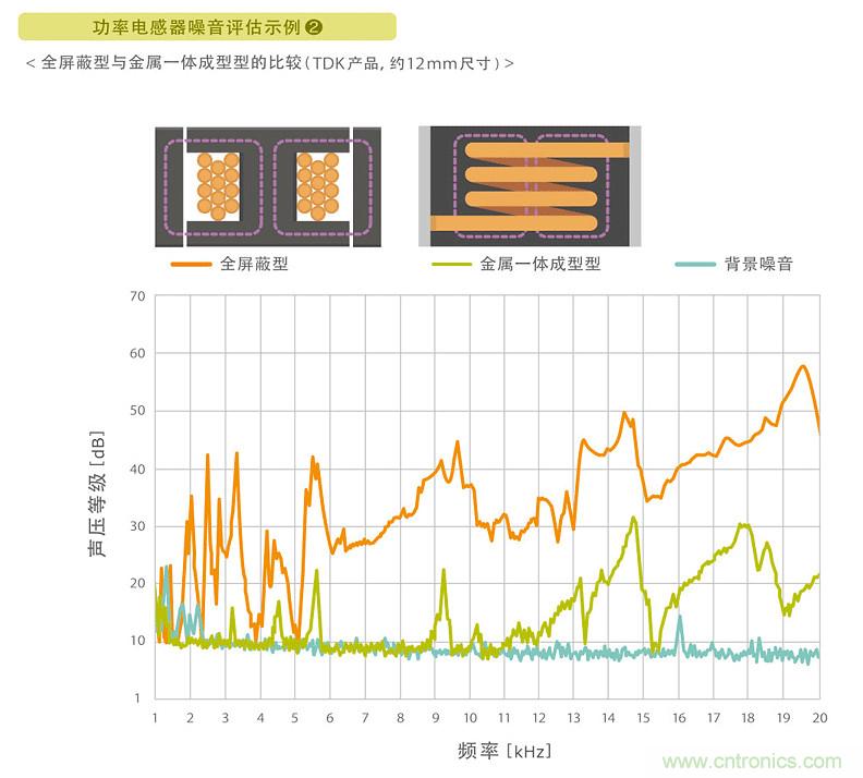 電源電路中電感為什么會嘯叫？