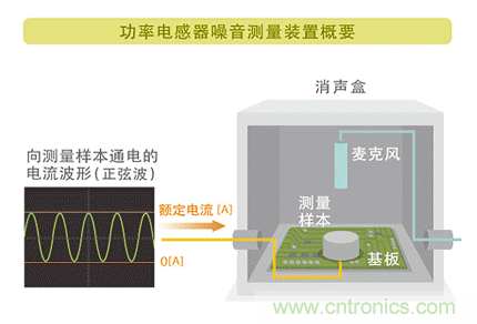 電源電路中電感為什么會嘯叫？