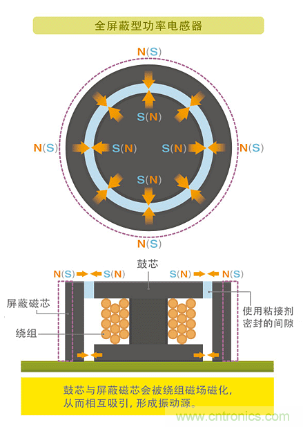 電源電路中電感為什么會嘯叫？