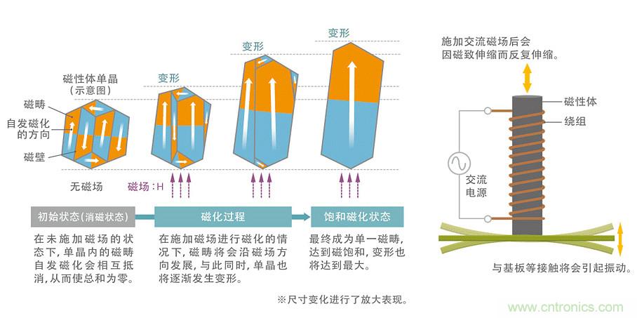 電源電路中電感為什么會嘯叫？