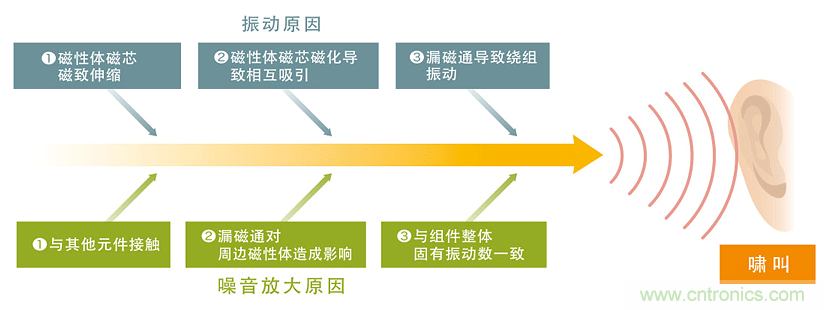 電源電路中電感為什么會嘯叫？