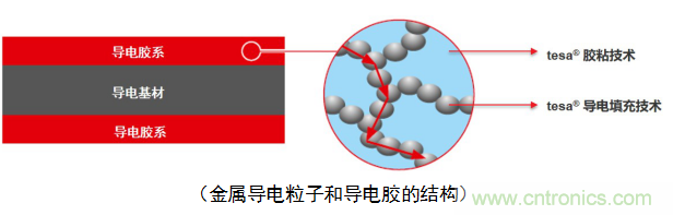 5G新潮流，助力窄面積高效粘接