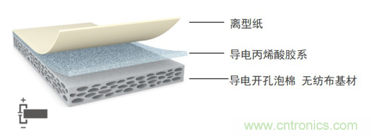 5G新潮流，助力窄面積高效粘接