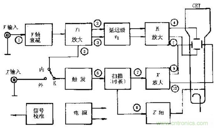 深度探討示波器原理和結(jié)構(gòu)！