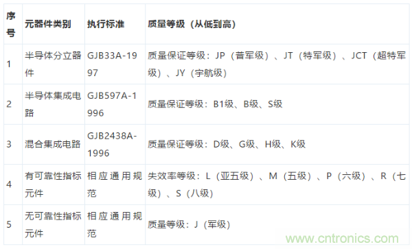 元器件應(yīng)用可靠性如何保證，都要學(xué)習(xí)航天經(jīng)驗嗎？