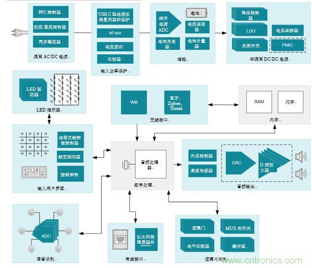 入門智能家居音頻設計？TI 來支招！