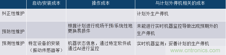 選擇正確的加速度計，以進行預(yù)測性維護