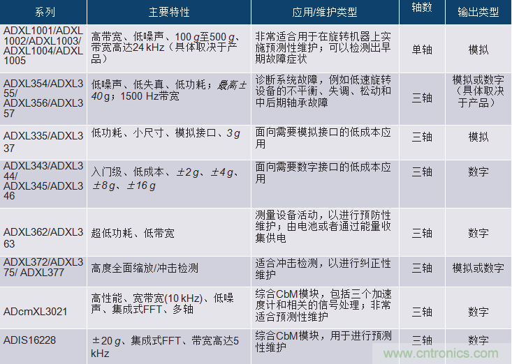 選擇正確的加速度計，以進行預(yù)測性維護