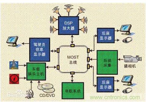 汽車四大總線：CAN、LIN、Flexray、MOST