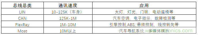汽車四大總線：CAN、LIN、Flexray、MOST