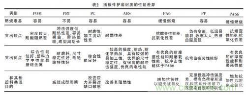 汽車接插件種類太多？一文教會你如何選擇