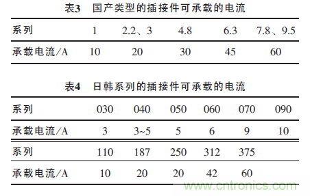 汽車接插件種類太多？一文教會你如何選擇
