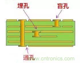 PCB生產(chǎn)中的過孔和背鉆有哪些技術(shù)？