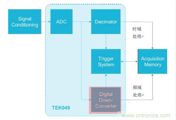 【基礎(chǔ)篇】示波器上的頻域分析利器 ，Spectrum View測試分析