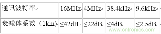 UART、RS-232、RS-422、RS-485之間有什么區(qū)別？