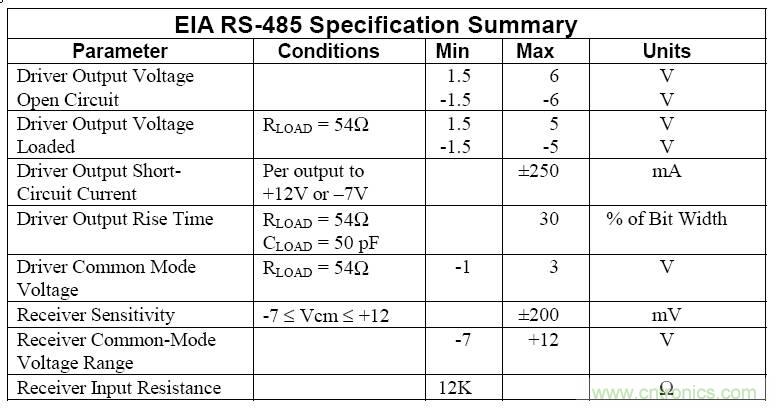 UART、RS-232、RS-422、RS-485之間有什么區(qū)別？