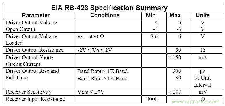 UART、RS-232、RS-422、RS-485之間有什么區(qū)別？