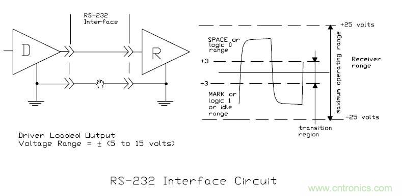 UART、RS-232、RS-422、RS-485之間有什么區(qū)別？