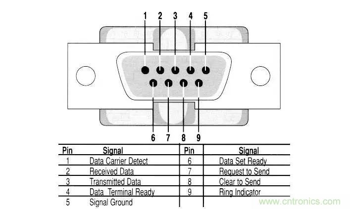 UART、RS-232、RS-422、RS-485之間有什么區(qū)別？
