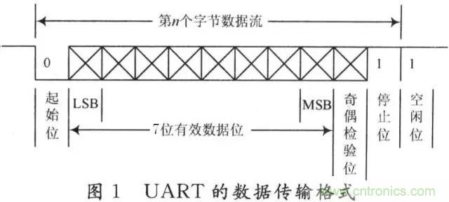 UART、RS-232、RS-422、RS-485之間有什么區(qū)別？