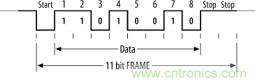 UART、RS-232、RS-422、RS-485之間有什么區(qū)別？